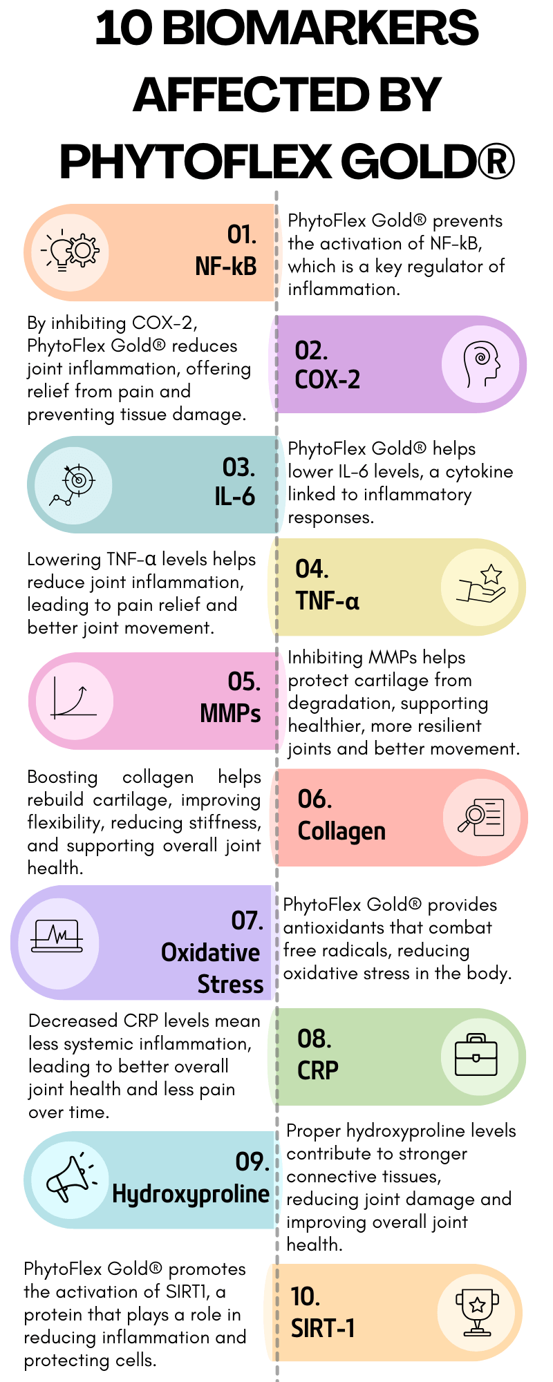 Chart showing 10 biomarkers affected by Phytoflex Gold® including NF-kB, COX-2, IL-6, TNF-a, MMPs, Collagen, Oxidative Stress, CRP, Hydroxyproline, and SIRT-1.