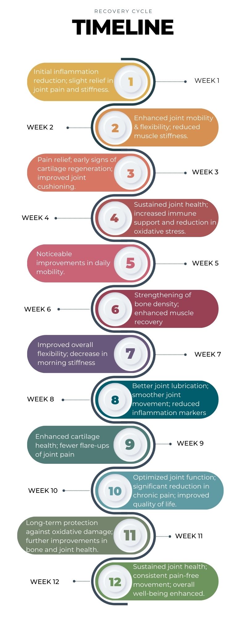 Backed by science, PhytoFlex Gold® is clinically proven to reduce inflammation by 61%, promote cartilage regeneration by 31%, improve flexibility by 45%, and provide 79% pain relief in just 30 days."

